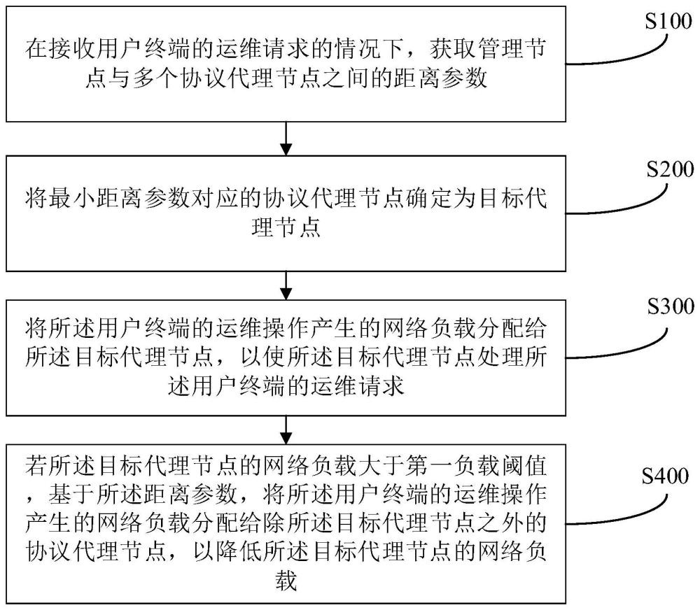 服务器集群的控制方法、电子设备及存储介质与流程