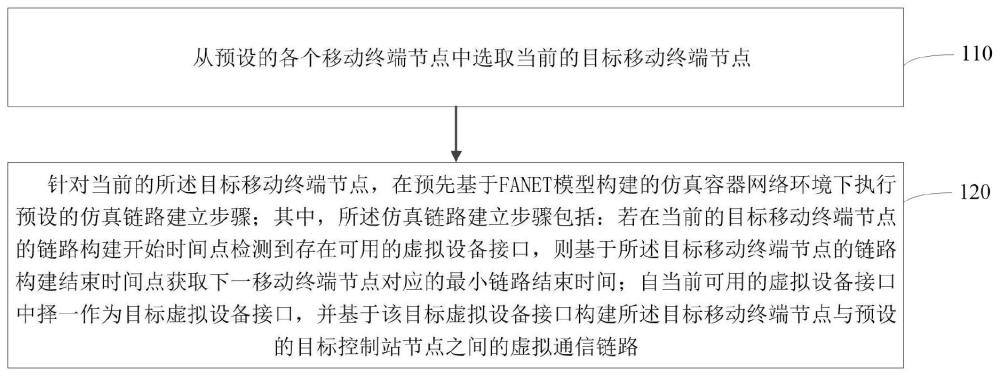 FANET网络通信仿真方法及装置