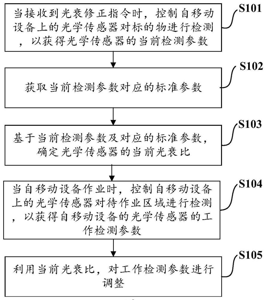 光学传感器的光衰自校准方法、基站及自移动设备与流程