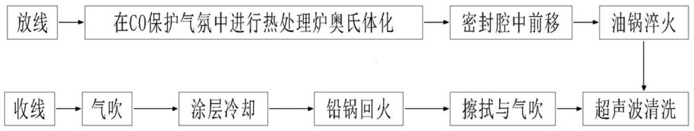 一种提高钢丝表面质量均匀性的工艺的制作方法