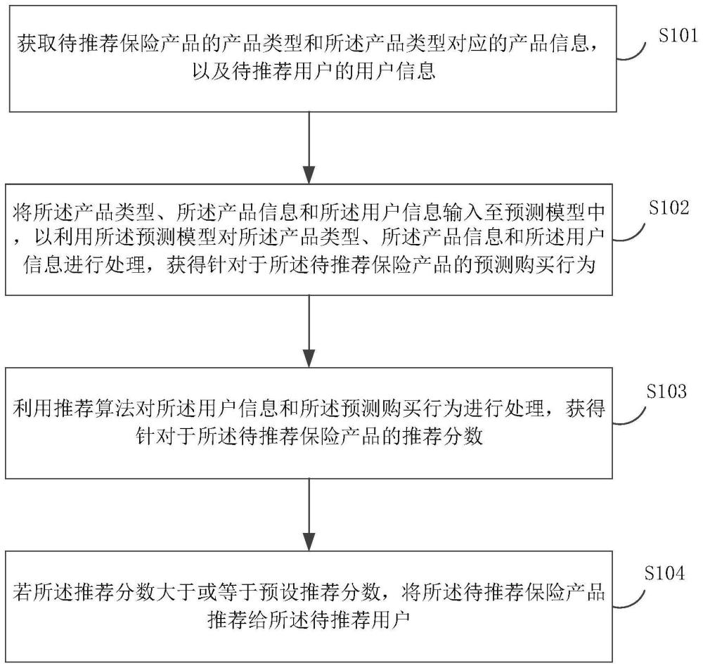 一种保险产品的推荐方法、装置及相关产品与流程