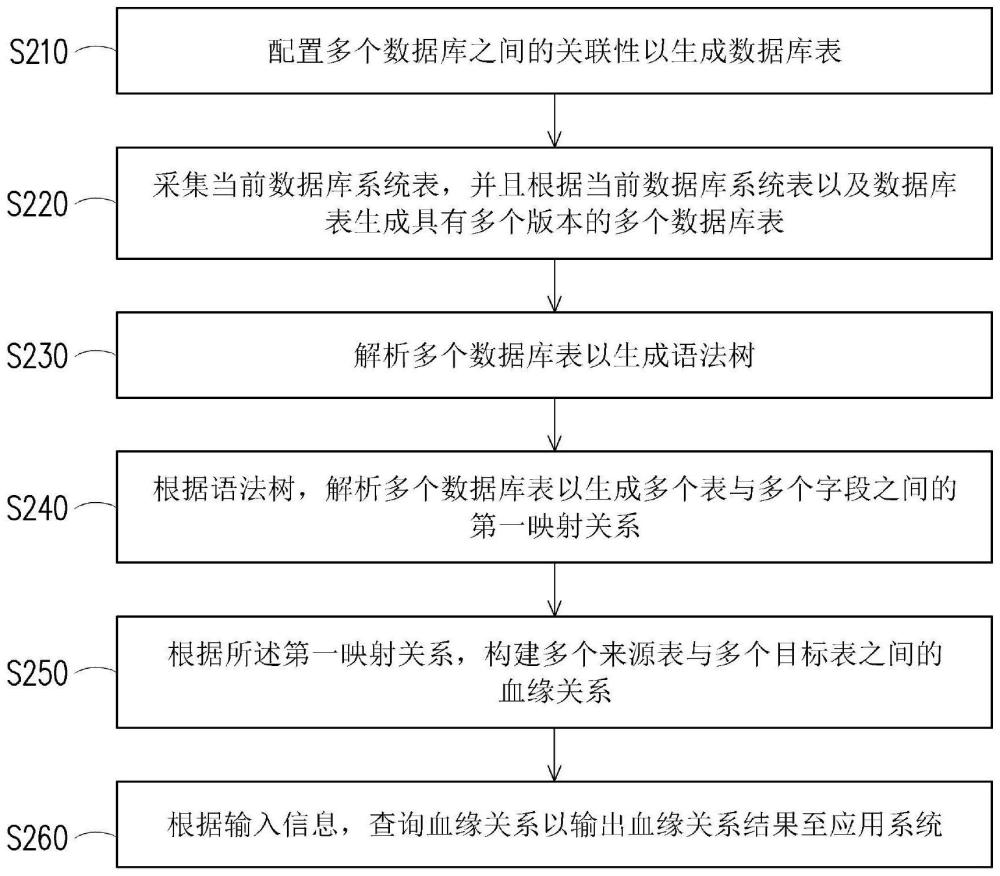 数据血缘管理系统以及数据血缘管理方法与流程