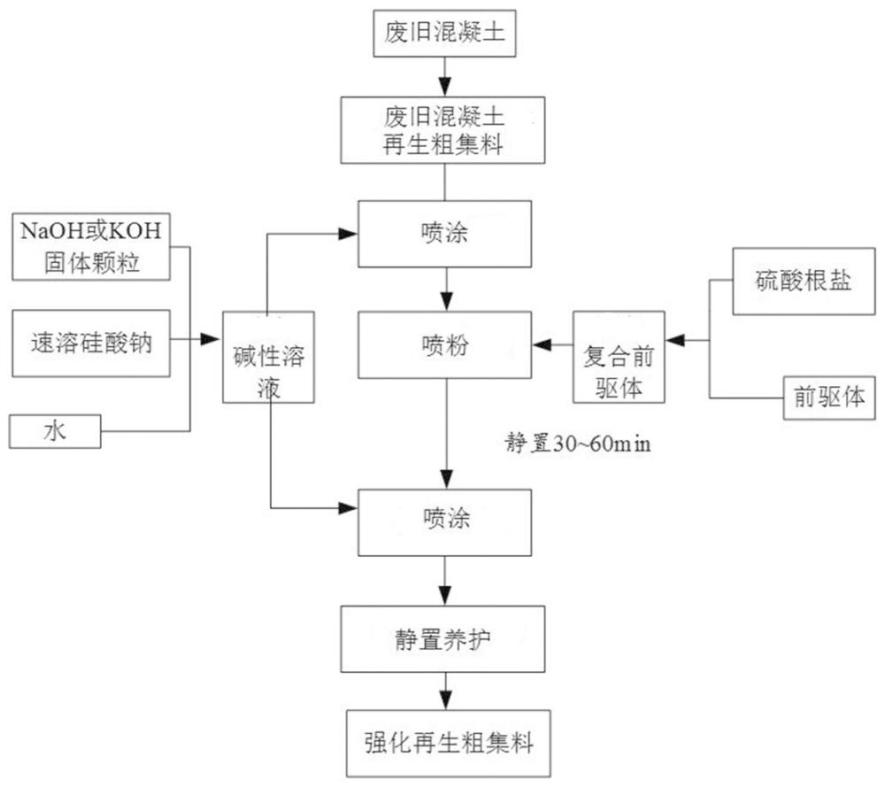 一种复合激发材料提高废旧混凝土再生粗集料质量的方法与流程