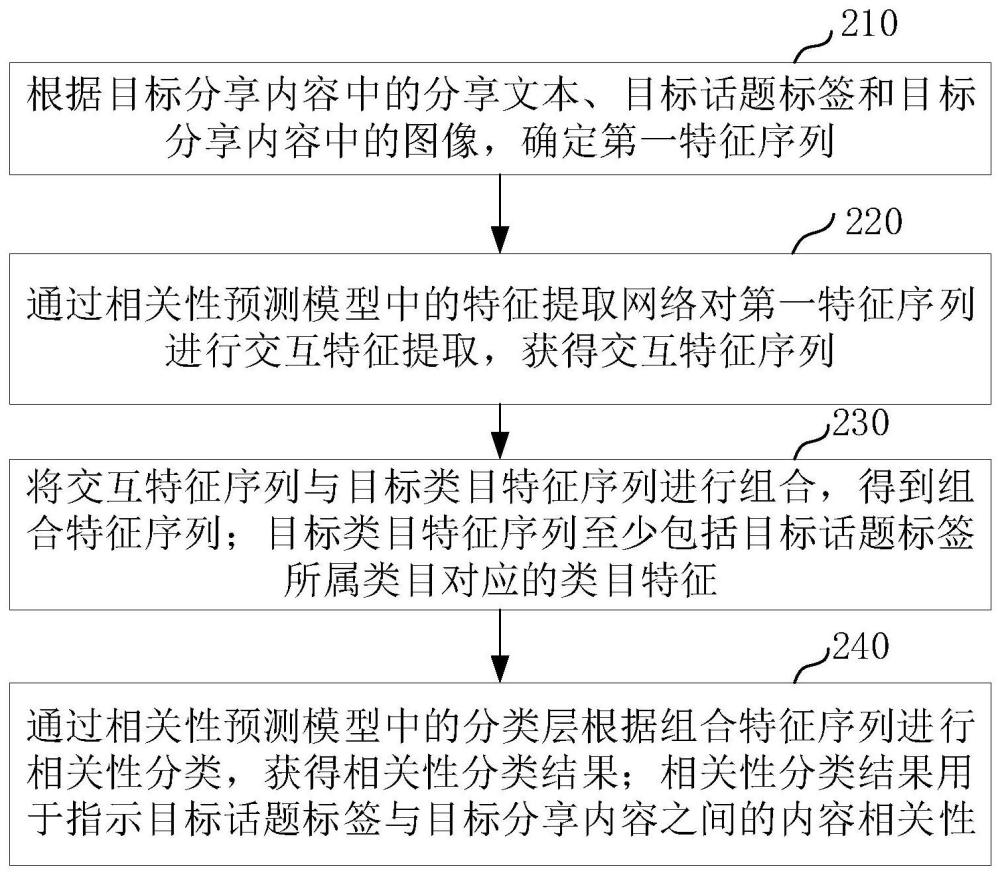 话题标签的分类方法、装置、电子设备及存储介质与流程