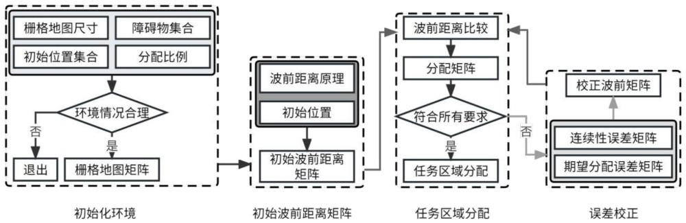 一种已知边界的面向机器人集群任务区域分配的方法