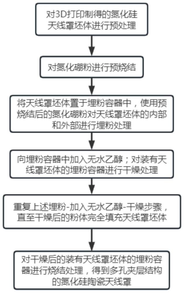 一种氮化硅陶瓷天线罩及其埋烧方法与流程