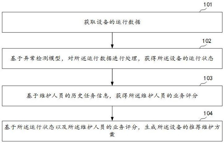 基于业务评分的维护方案生成方法、装置、设备及介质与流程