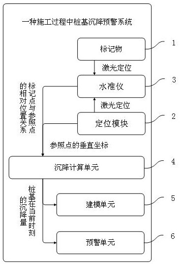 一种施工过程中桩基沉降监测方法及预警系统与流程