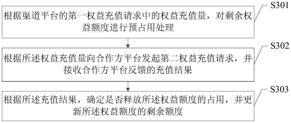 权益额度处理方法、装置、设备和介质与流程