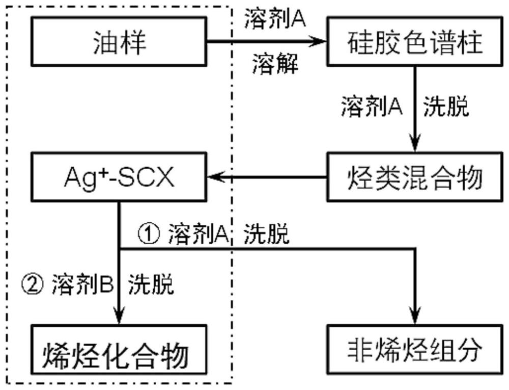 一种分离石油类样品中烯烃化合物的方法与流程