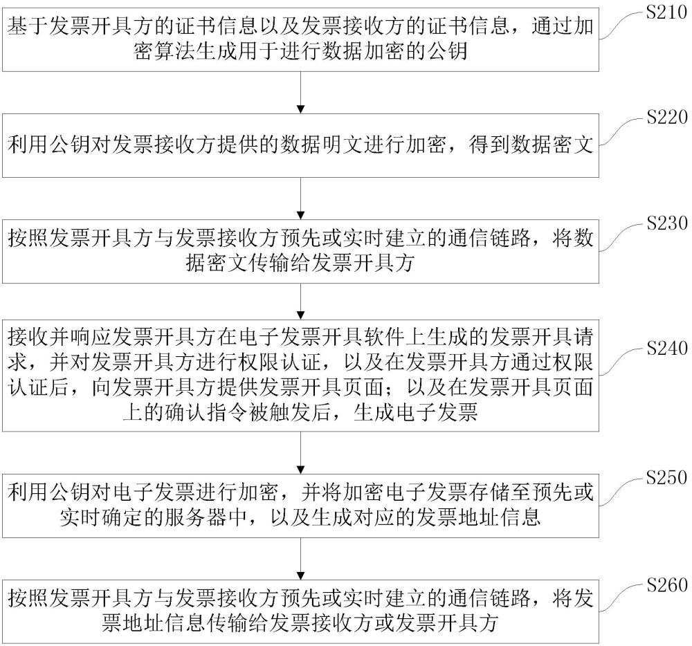 基于加密算法的电子发票开具方法、系统、设备及介质与流程