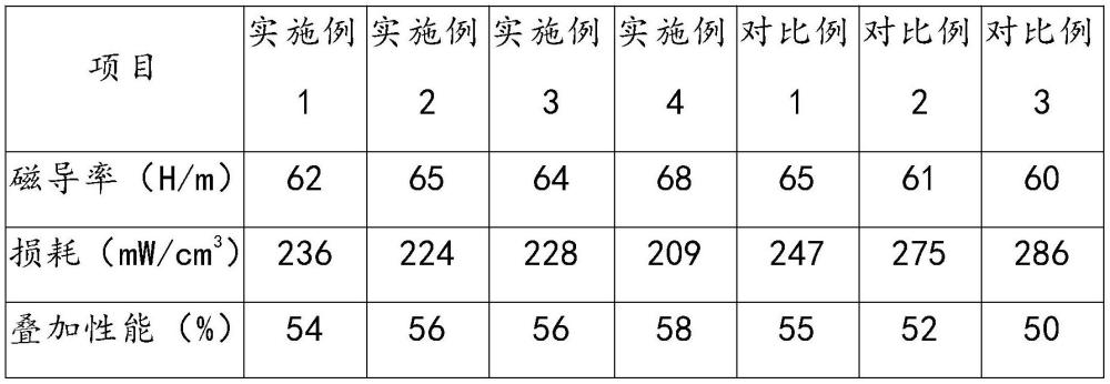 一种铁硅铝软磁材料及其制备方法与流程