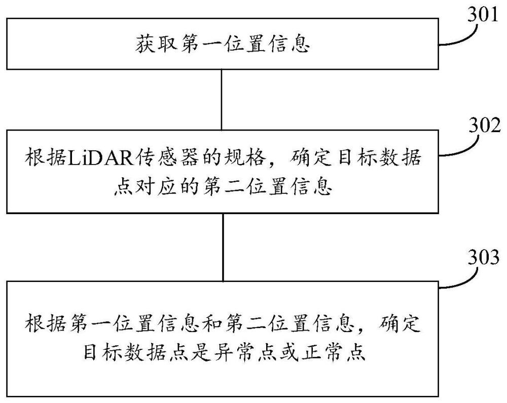 用于检测LiDAR点云数据异常的方法及相关设备与流程