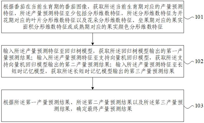 基于分形维数的产量预测方法、装置、设备及介质