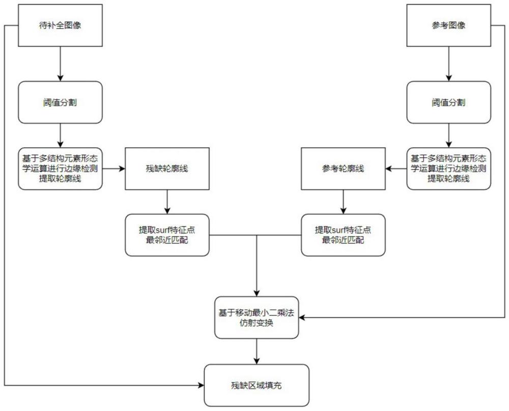 一种基于轮廓配准的声呐图像目标边缘补全方法及系统