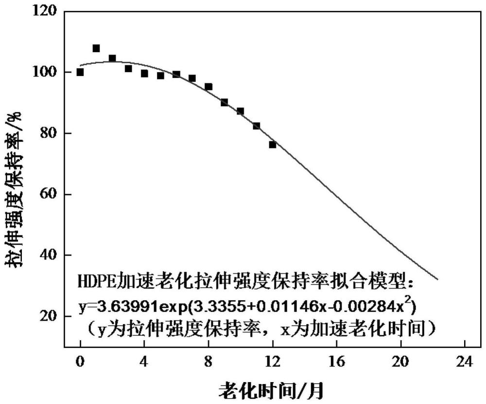 一种基于力学性能变化的桥梁缆索护套材料服役寿命预测方法与流程