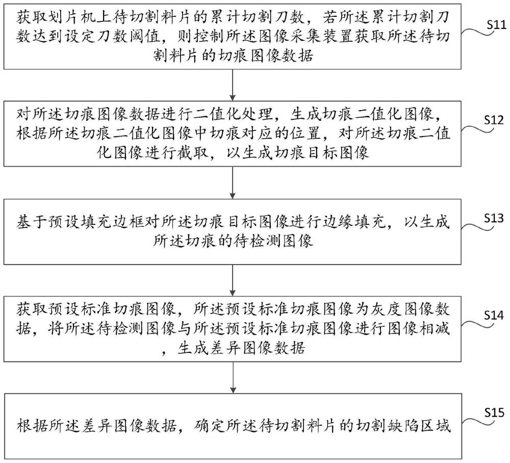 基于图像的切割缺陷的监测方法、装置、设备及介质与流程