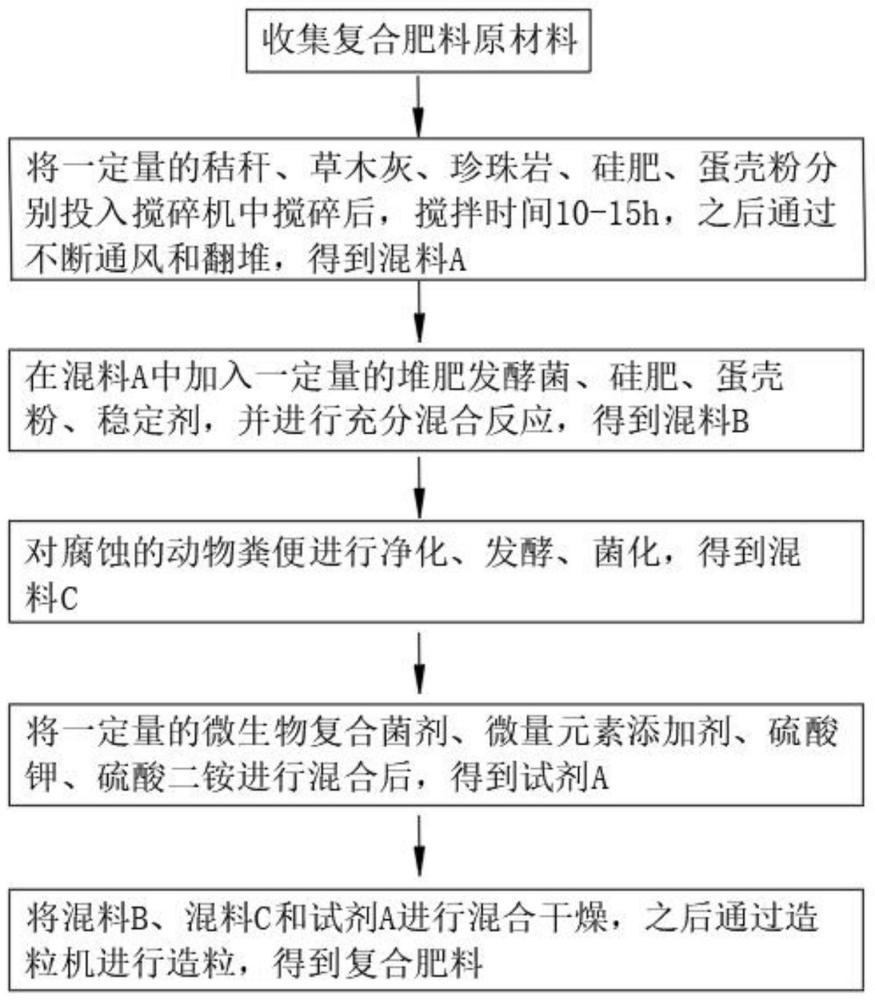 一种用于改善土壤性能的复合肥料及其制备方法与流程