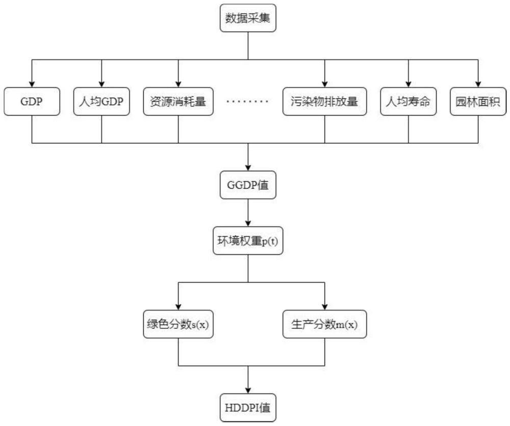 基于指数型非均匀权重的经济发展指标计算方法