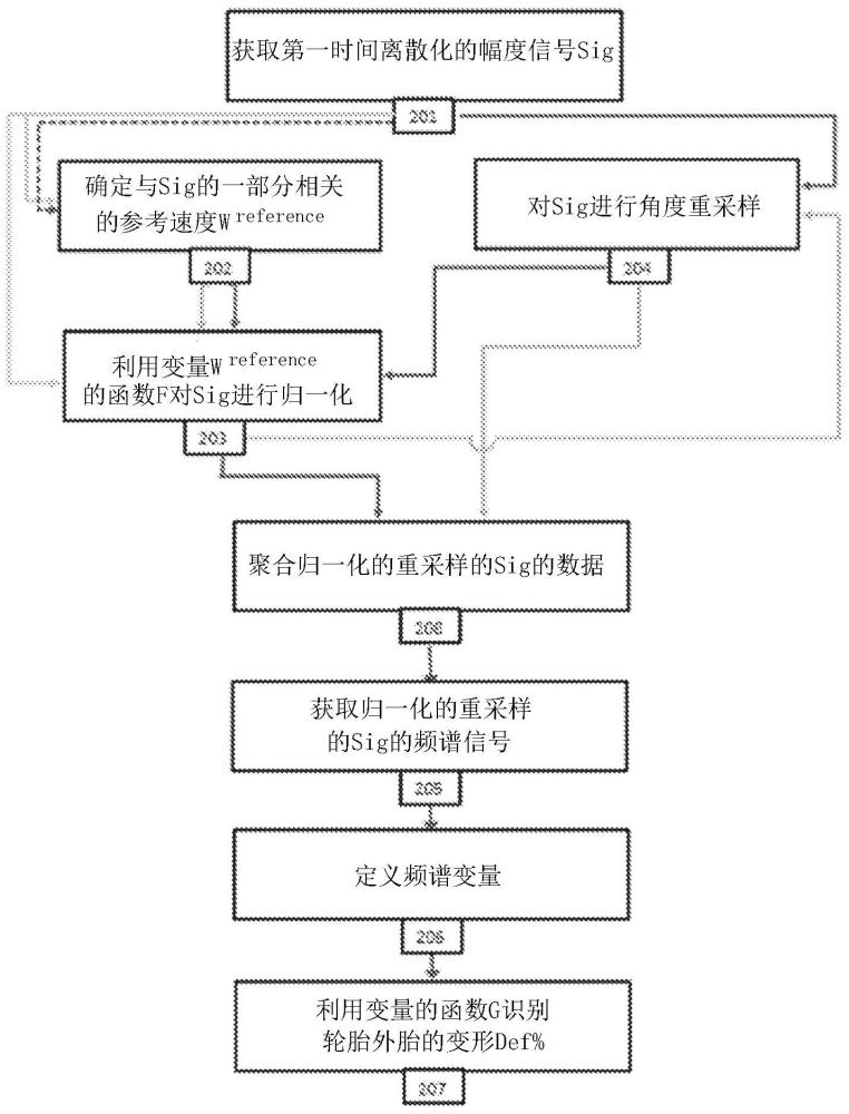 用于确定在滚动时承受外力的轮胎的变形的方法与流程