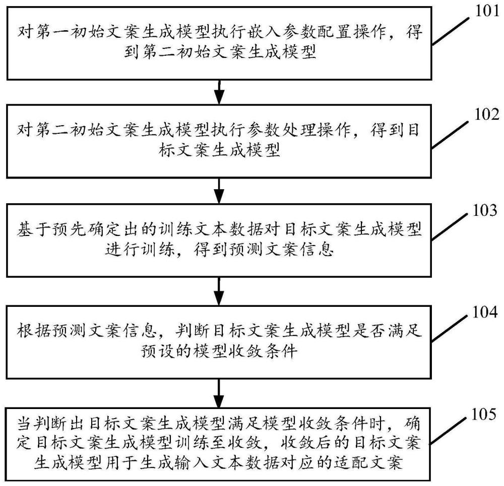 一种文案生成模型的训练方法及装置与流程