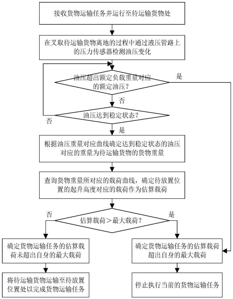 基于具有超限保护功能的叉车式AGV的货物运输系统的制作方法