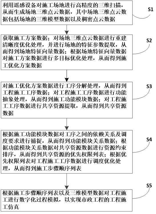 一种基于市政工程的工程施工仿真方法及系统与流程