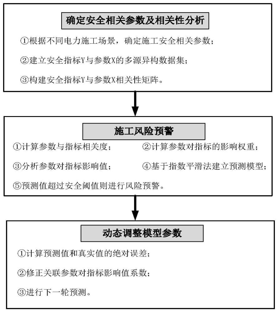 一种基于多源异构数据的野外电力施工安全预警方法