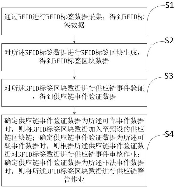 一种基于RFID的数字化供应链数据管理方法及系统与流程