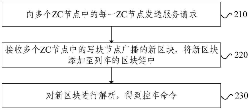 集群服务方法、装置和电子设备与流程