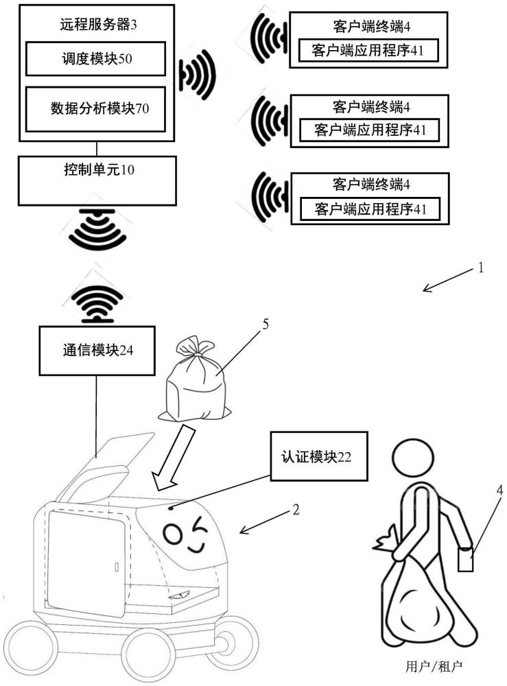 一种在场所内收集垃圾的系统及其方法与流程