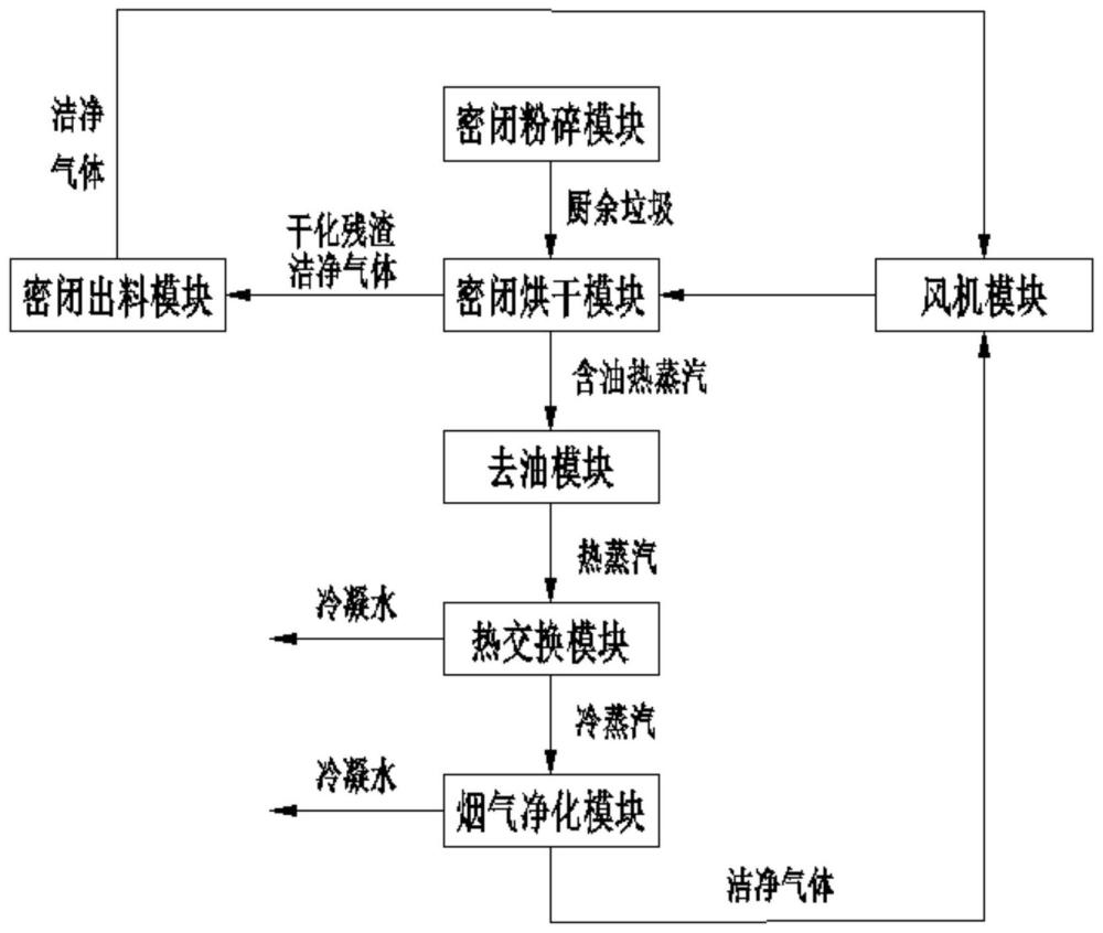 一种厨余垃圾密闭烘干处理系统的制作方法