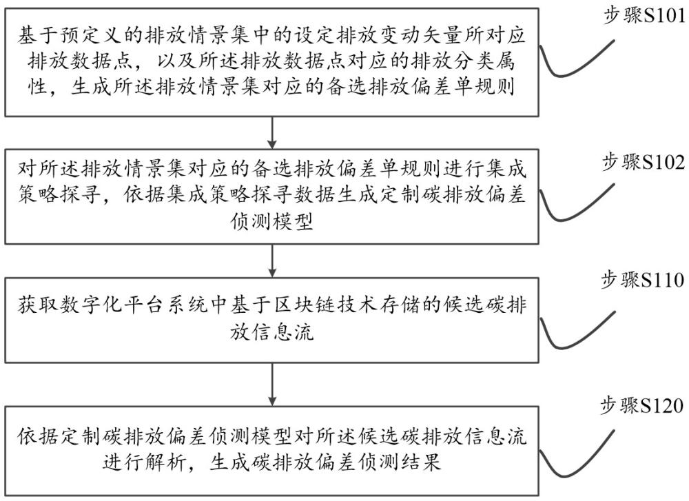 应用于数字化平台系统的碳排放监测方法及系统与流程