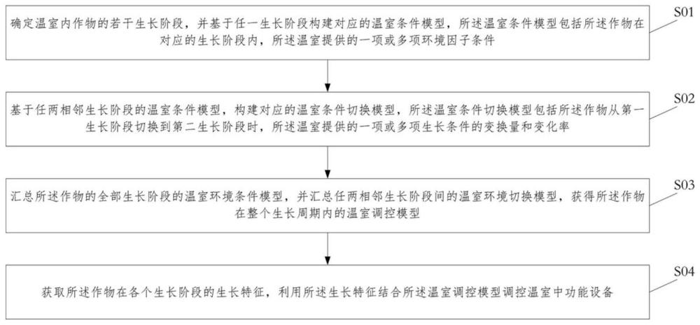 一种多环境因子耦合温室的智能参数调控方法及系统