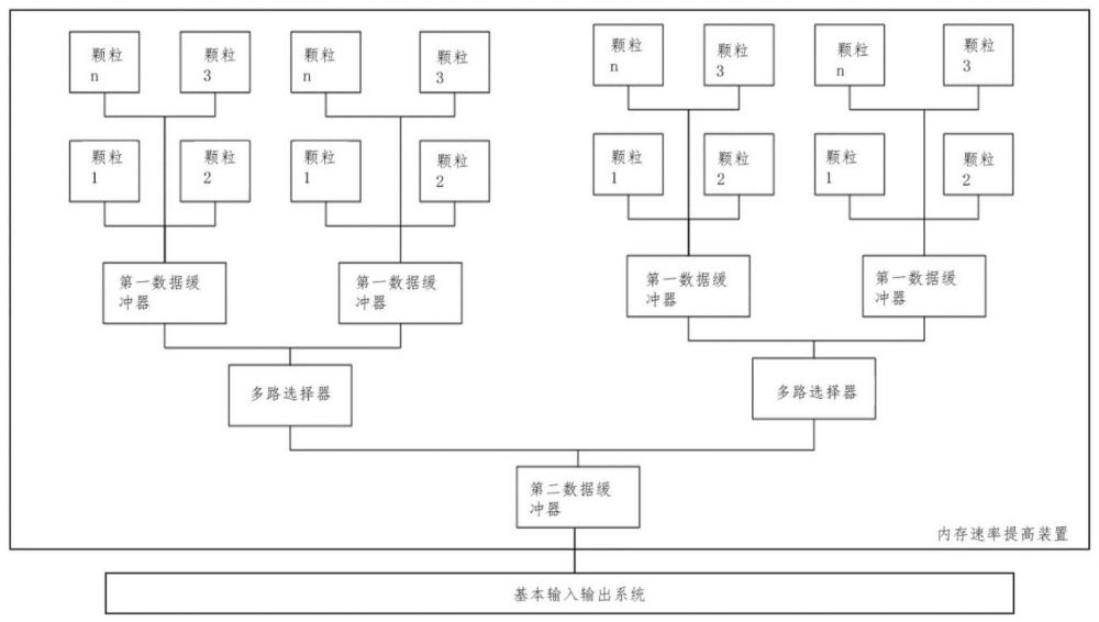 内存速率提高装置、方法、设备和存储介质与流程