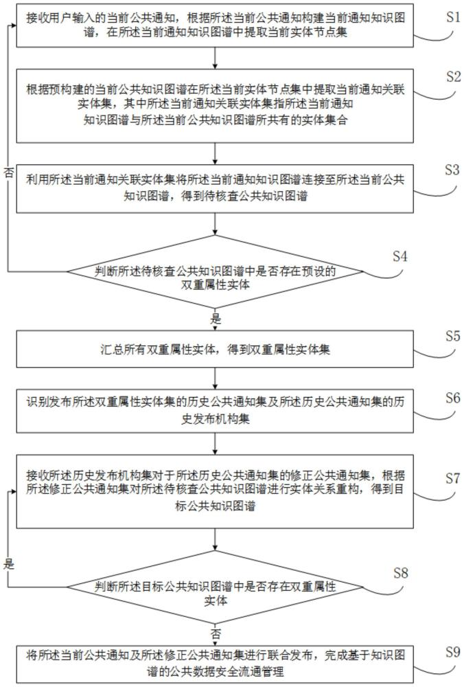 一种基于知识图谱的公共数据安全流通管理方法及系统与流程