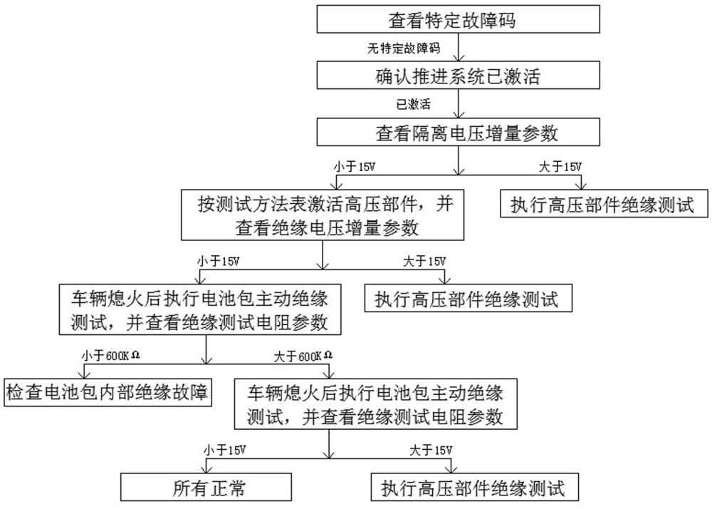 一种检查车辆高压系统绝缘故障的方法与流程