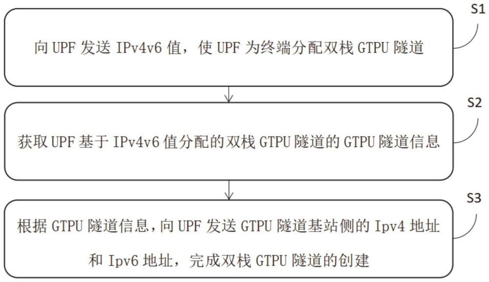 一种基于双栈创建GTPU隧道的方法和设备与流程