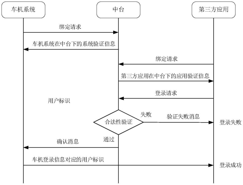 第三方应用的登录方法、中台、车机系统及第三方应用与流程