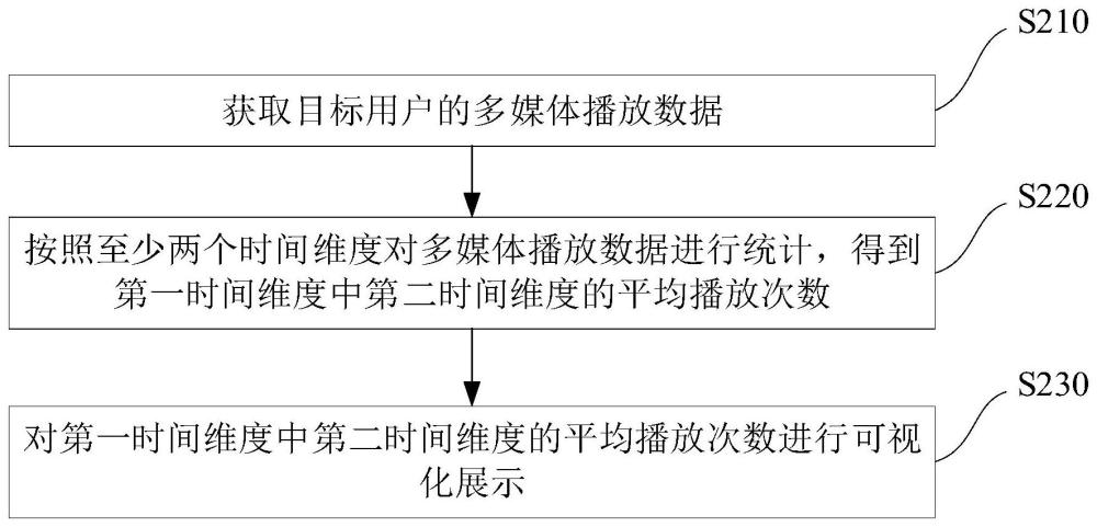 多媒体播放数据展示方法、装置、存储介质及电子设备与流程