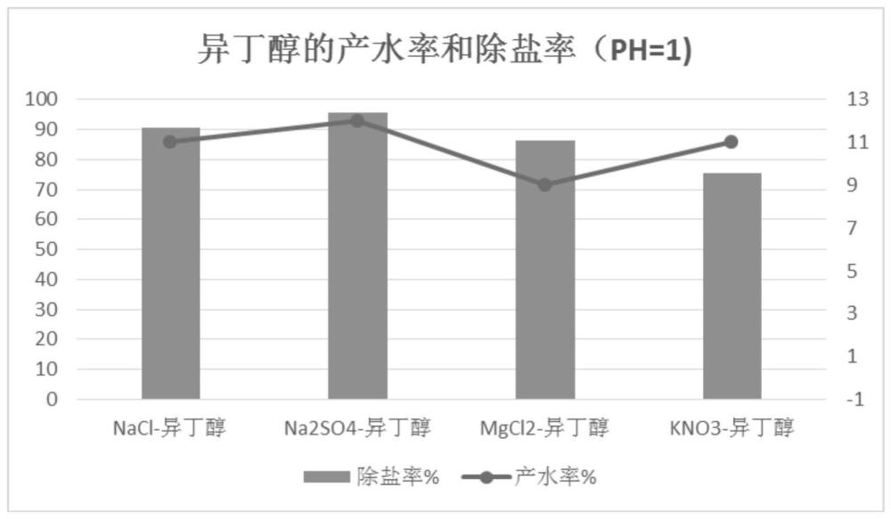 一种高盐度废水的处理试剂及处理方法