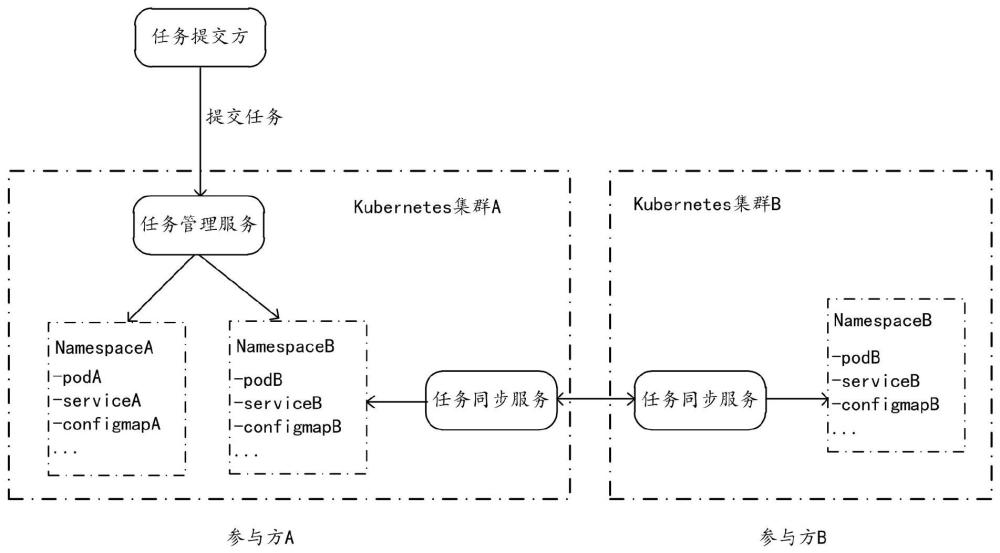 跨Kubernetes集群的隐私计算任务同步方法及系统与流程