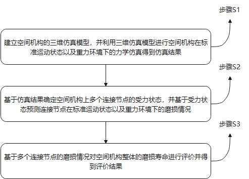 一种空间机构磨损寿命评价方法与流程