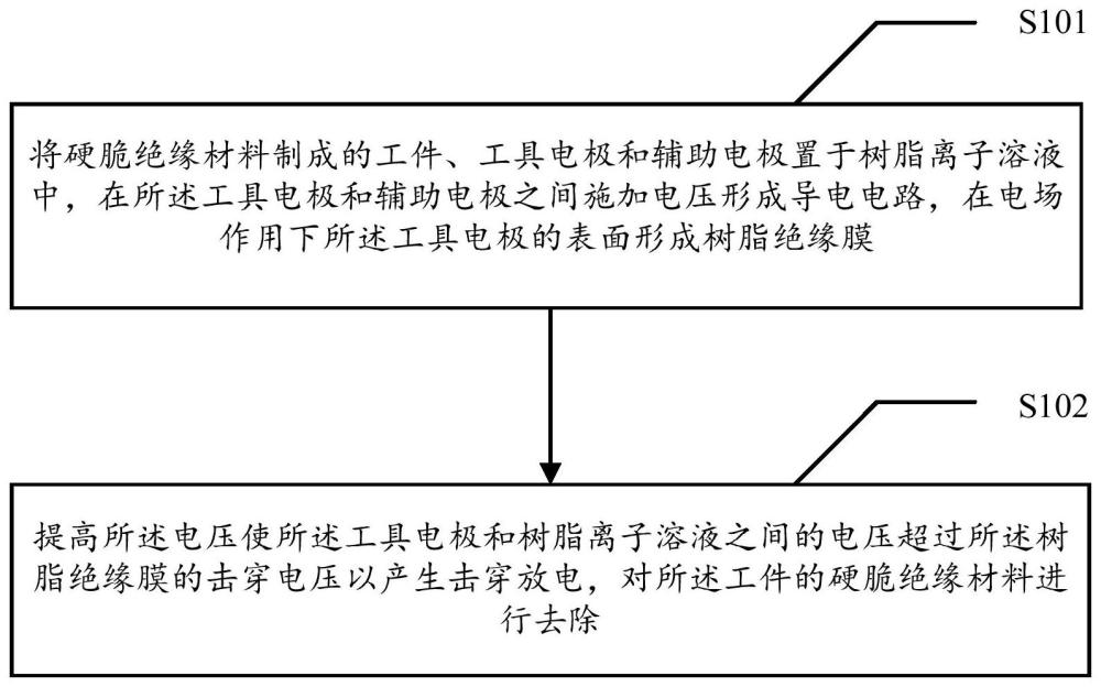 一种用于加工硬脆绝缘材料的方法及装置