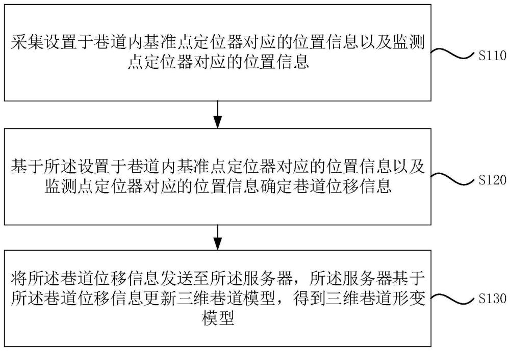 巷道形变检测方法、装置、系统、电子设备及存储介质与流程