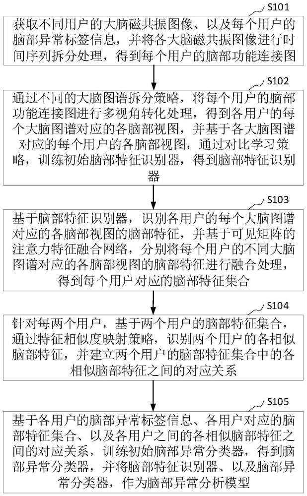 脑部异常分析模型的训练方法、装置和计算机设备