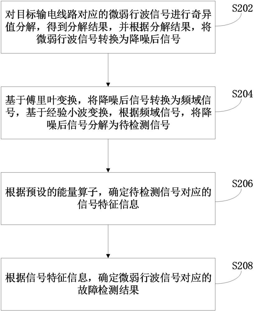 基于微弱行波信号特征提取的故障检测方法和装置与流程