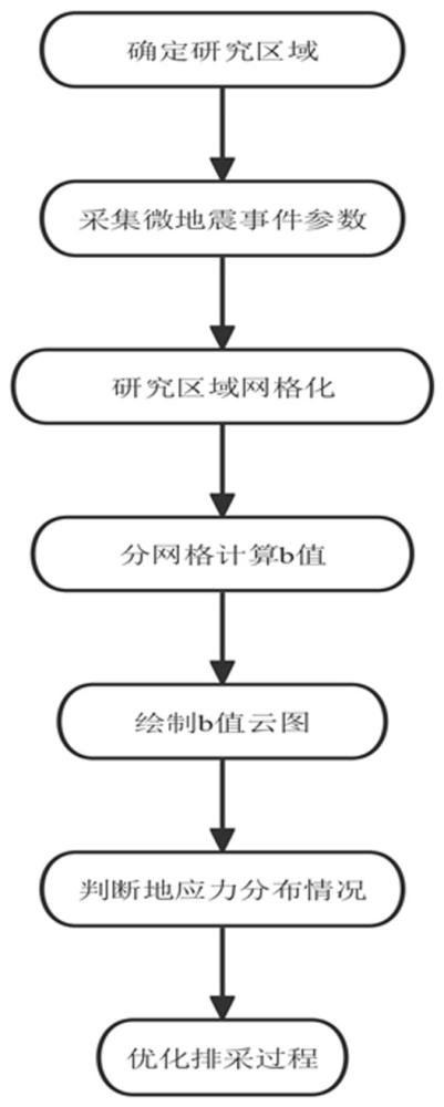 一种基于地震活动参数b值评估地应力大小的方法与流程