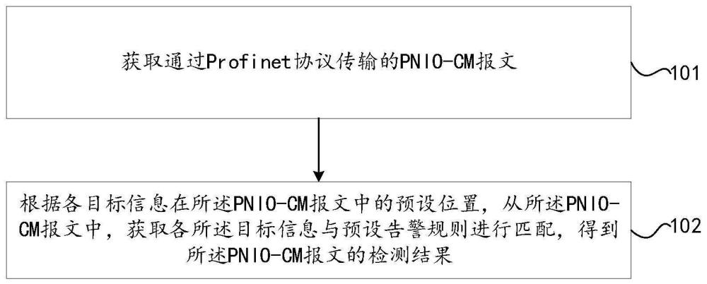 报文检测方法及装置与流程