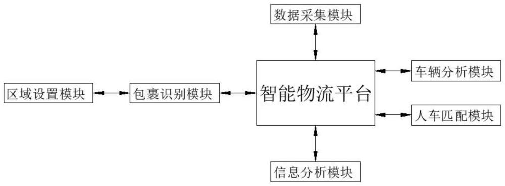 基于物联网的物流智能识别方法与流程